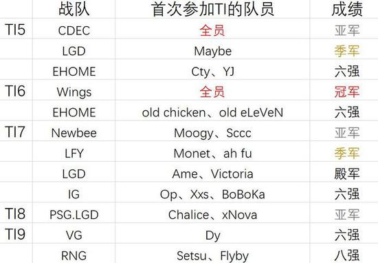 PARIVISION超越Team Spirit成为Dota2全球战队新星